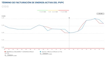 Precio de la luz por horas, 14 de octubre | ¿Cuándo es más barato y cuándo es más caro el kWh?
