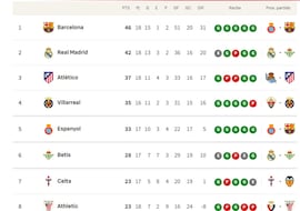 Clasificación de LaLiga EA Sports 2025/2026, en directo: jornada 18ª, ahora en vivo