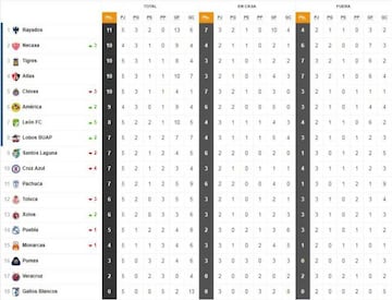 La Tabla General de la Liga MX previo a la jornada 6