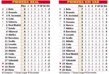 Así está la clasificación de Primera y así estaría sin el VAR: 3ª jornada