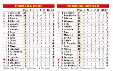 Así está la clasificación de Primera y así estaría sin el VAR: 9ª jornada