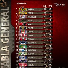 Así queda la tabla general luego de la jornada 10 del Apertura 2023