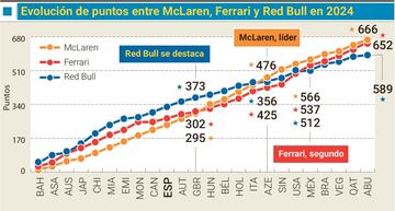 Evolución de puntos entre McLaren, Ferrari y Red Bull en 2024.