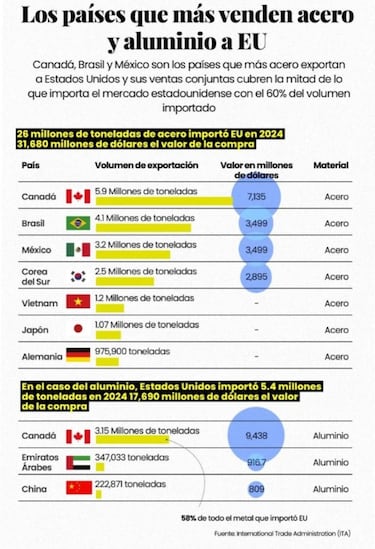 Estos son los países que más acero y aluminio venden a Estados Unidos: revelan el puesto de México