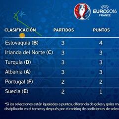 Así está la clasificación de los terceros, cuatro pasan de ronda