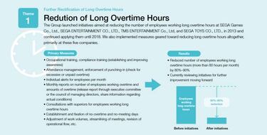 SEGA reduce entre un 80 y 90 % el número de empleados que trabaja durante muchas horas extra