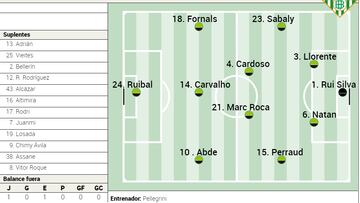 Alineación posible del Betis contra el Real Madrid en LaLiga EA Sports