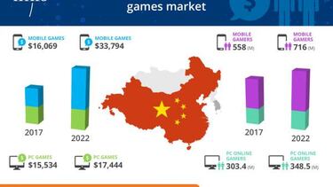 Reporte: China tendrá 768 millones de jugadores en 2022