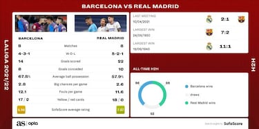 Barcelona vs Real Madrid: who has most wins in El Clásico?