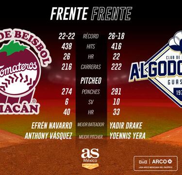 Tomateros y su dura visita a Guasave