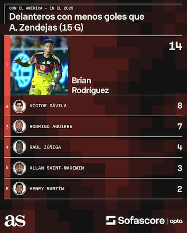 La problemática que vive Jardine en el América