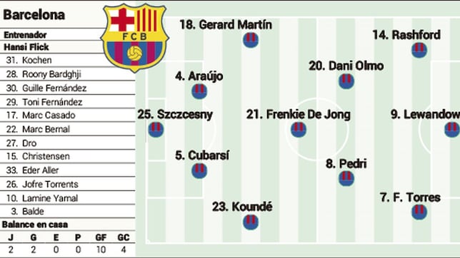 Posible alineación del Barça ante la Real Sociedad: en manos de Szczesny