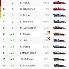 Clasificación de la carrera de Hungría y así va el Mundial