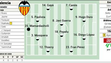 Alineación posible del Valencia contra el Celta en LaLiga EA Sports