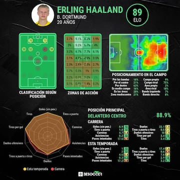 Estadísticas de Haaland.