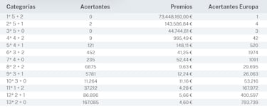 Euromillones: comprobar los resultados del sorteo de hoy, martes 20 de febrero