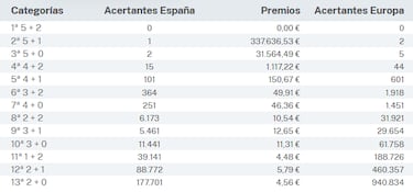 Euromillones: comprobar los resultados del sorteo de hoy, martes 16 de abril