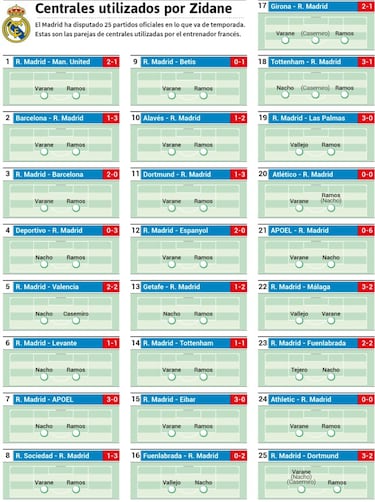 Nueve parejas de centrales distintas en 25 encuentros