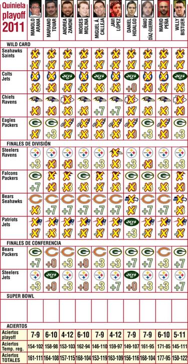 Pronósticos (finales de conferencia)