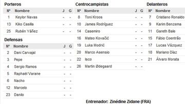 Lista Champions: entra Odegaard y Coentrao aparece como nueve