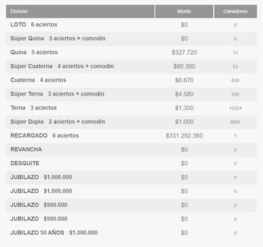 Resultados Loto Chile hoy: números que cayeron y premios del sorteo Y | ganadores 7 de agosto