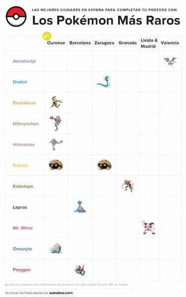 Las mejores ciudades en España para capturar Pokémon raros de Pokémon GO