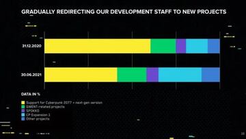 Distribuci&oacute;n de los empleados. Captura: CDPR/VGC