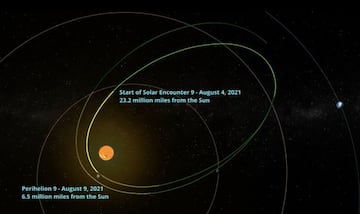 Recorrido de la Sonda Solar Parker