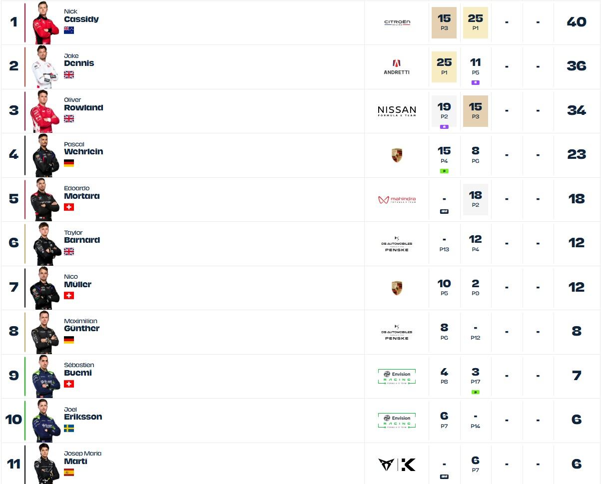 Top-11 del Mundial de Fórmula E tras México.