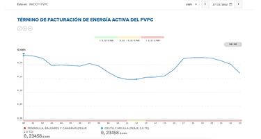 Precio de la luz por horas, 27 de noviembre | ¿Cuándo es más barato y cuándo es más caro el kWh?