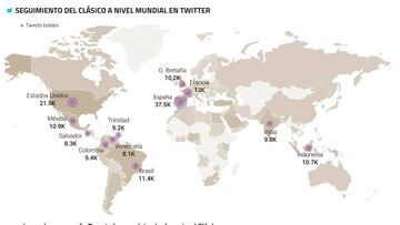 El Clásico en Twitter: ¿en qué país fuera de España se siguió más?