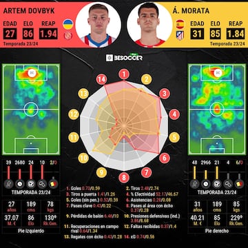 Comparativa entre Dovbyk y Morata.