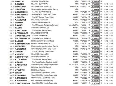 Márquez arranca fuera de las posiciones que cierran el título