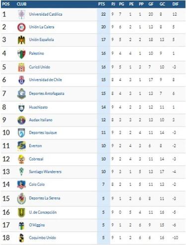 Así quedó la tabla de posiciones tras la victoria de Wanderers