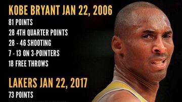 11 años de diferencia, Kobe Bryant vs Lakers: ¡81-73!