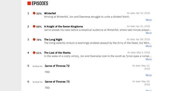 Juego de Tronos 8x04 es el episodio peor valorado de la serie