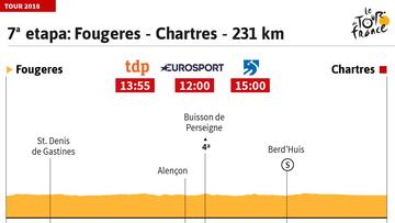 Perfil de la séptima etapa del Tour de Francia 2018.