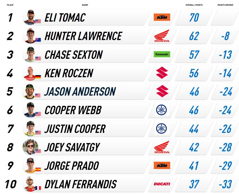 Top-10 de Supercross antes de Houston.