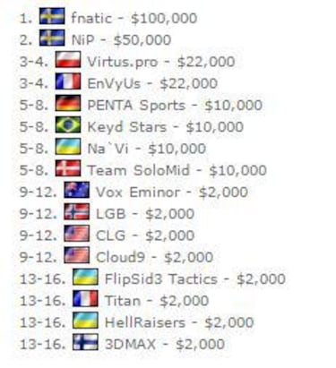 Fnatic, ganador de la ESL One Katowice 2015 de CS:GO