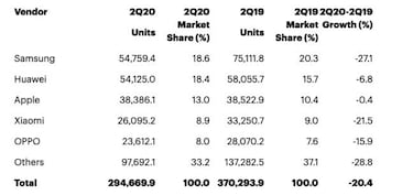 Las ventas de móviles se desploman por la pandemia