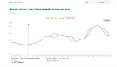 Precio de la luz por horas hoy, 17 de febrero: cuándo es más barata y cuándo más cara