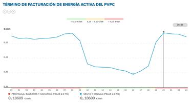Precio de la luz por horas, 8 de abril | ¿Cuándo es más barato y cuándo es más caro el kWh?