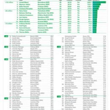 Sánchez entre los 10 futbolistas con mayor precio en el planeta