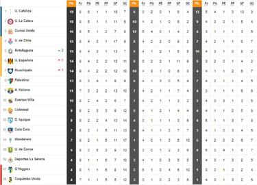 Tabla de posiciones: Unión La Calera y Católica son líderes