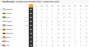 Las cuentas de Colombia para ir al Mundial 2026: resultados y esto necesita en Eliminatorias Sudamericanas