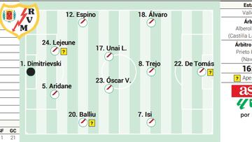 Posible alineaci¨®n del Rayo contra el C¨¢diz en LaLiga EA Sports