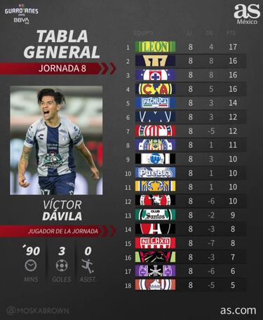 Tabla general de la Liga MX: Guardianes 2020, Jornada 8