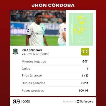 Números de Jhon Córdoba ante Ural.