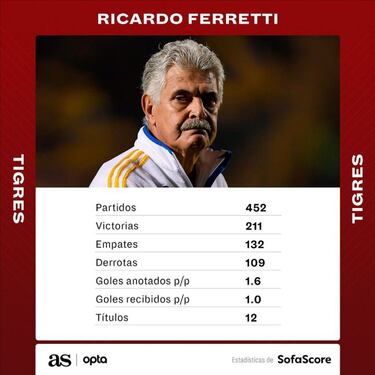 Ricardo Ferretti deja buenos números con Tigres