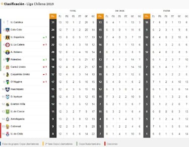 Campeonato Nacional chileno: resultados y tabla de posiciones, fecha 13